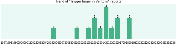 Could Ventolin cause Trigger finger?